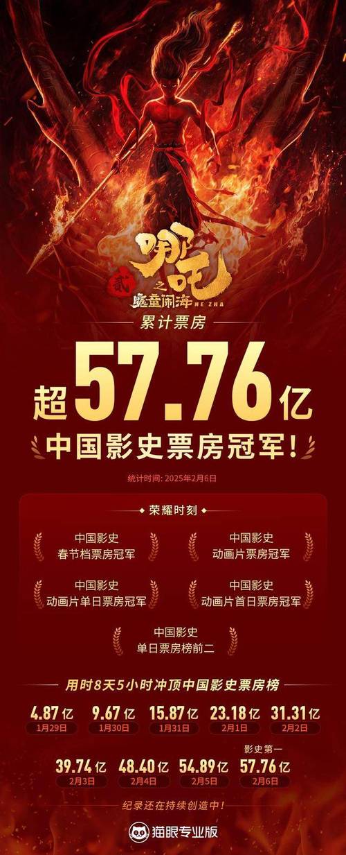 哪吒2票房破140亿;哪吒票房破140亿了吗